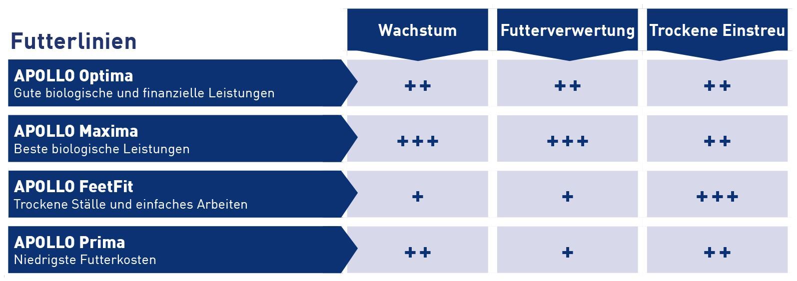 Apollo Futterlinien
