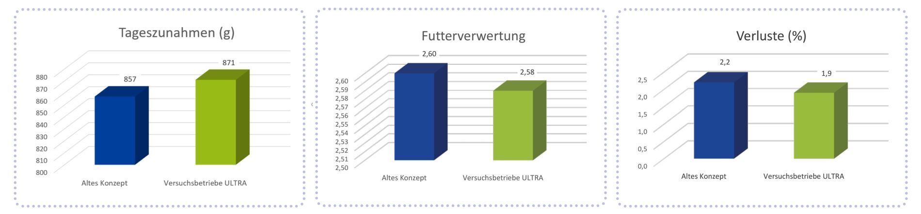 ULTRA Feldversuche
